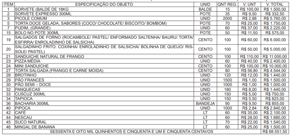 City Hall in Acre spends more than R$ 170 thousand on contracts with cake, pudding and snacks