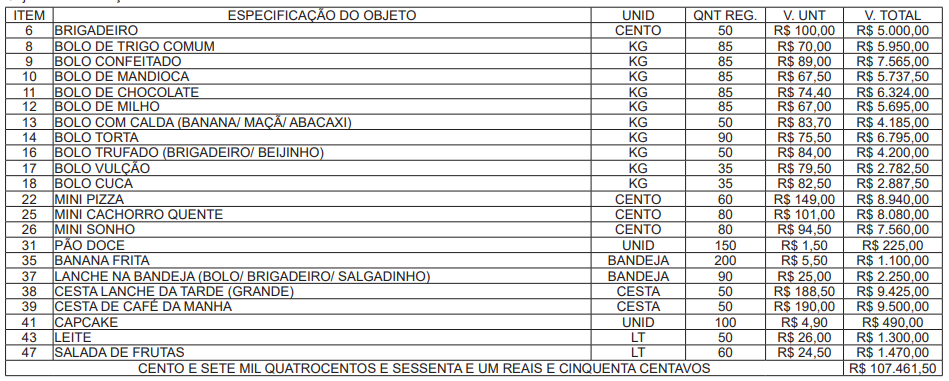 City Hall in Acre spends more than R$ 170 thousand on contracts with cake, pudding and snacks