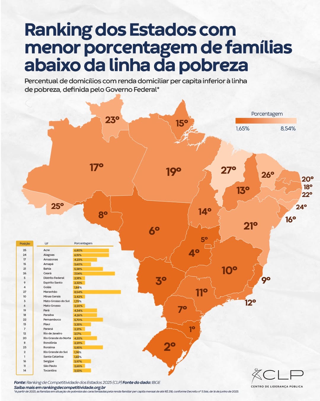 Acre leaves last place, but continues to have one of the highest poverty rates in Brazil