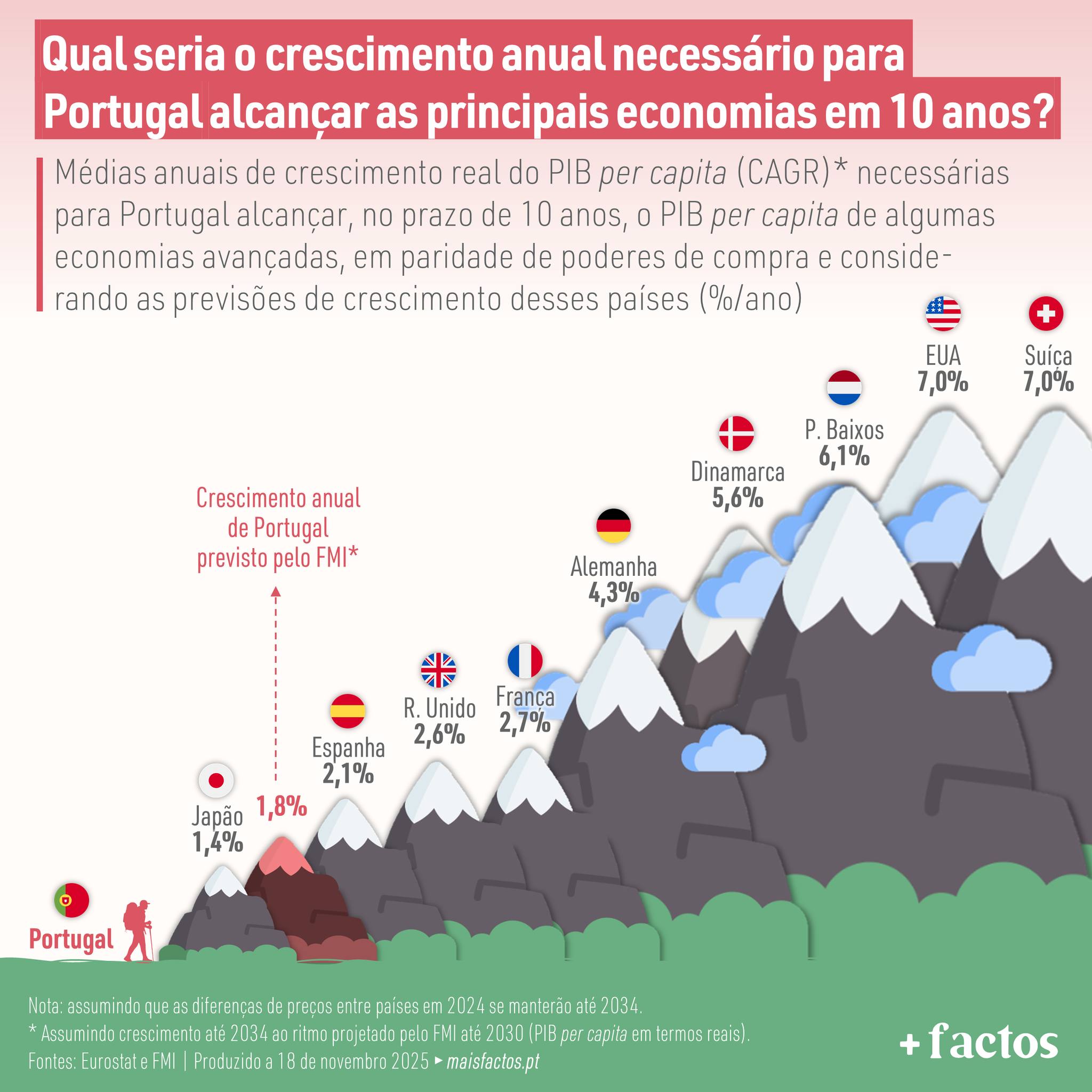 What would be the annual growth needed for Portugal to reach the main economies in 10 years?