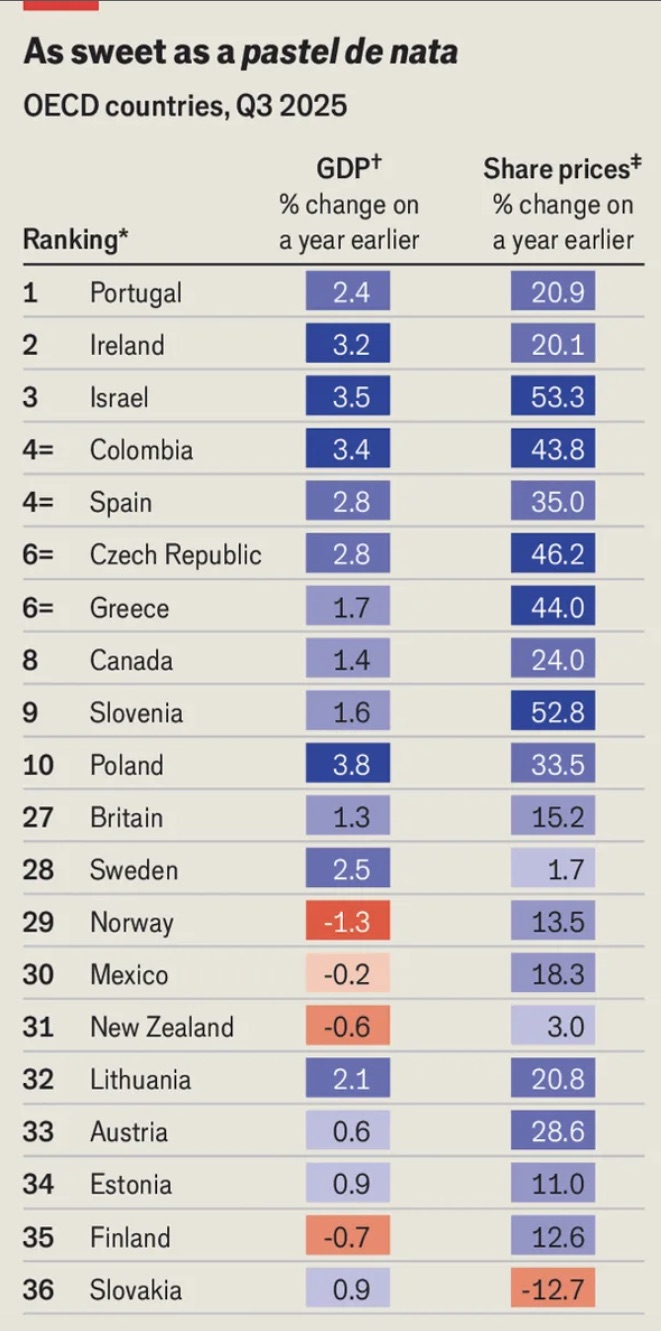 Portugal is the economy of the year for The Economist among 36 rich countries