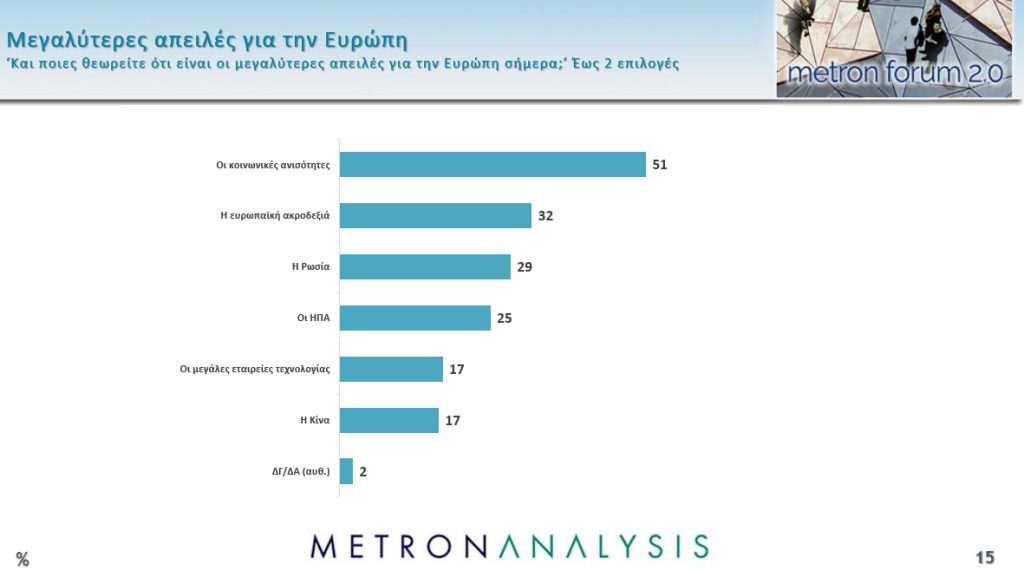 Metron Poll: Dissatisfaction with EU - 'More integration needed'