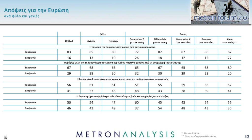 Metron Poll: Dissatisfaction with EU - 'More integration needed'