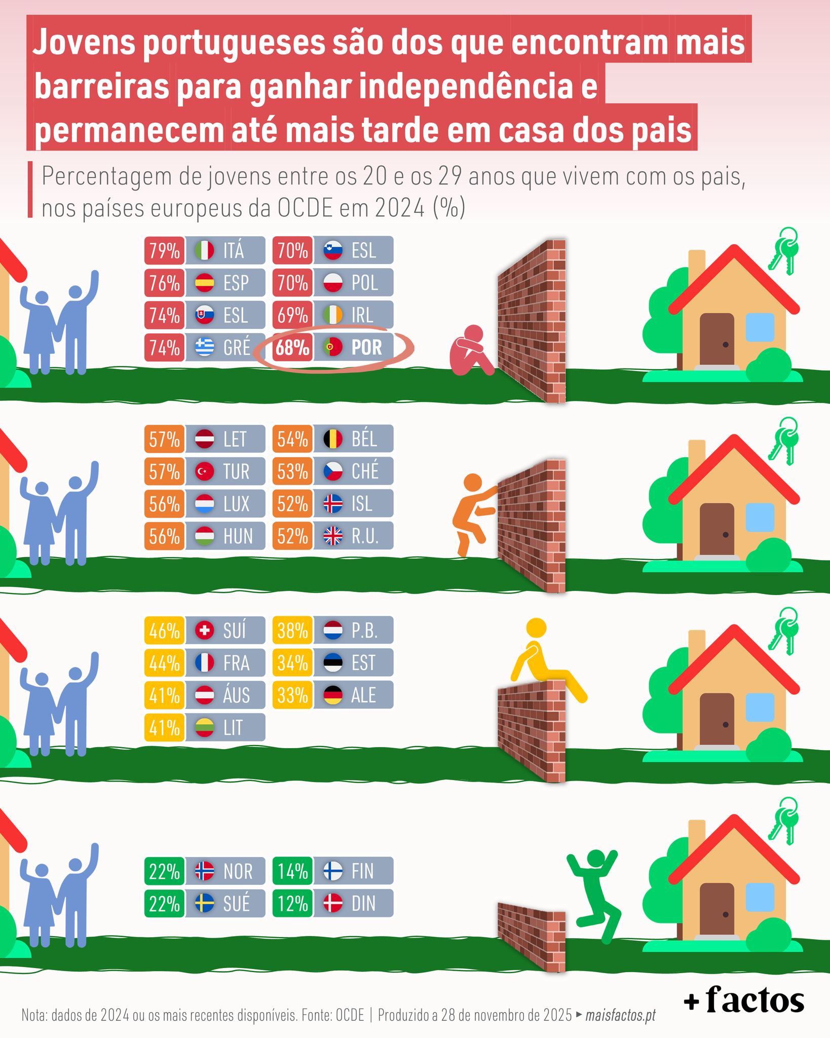 Portuguese young people are among those who encounter the most barriers to gaining independence and remain at their parents' house until later