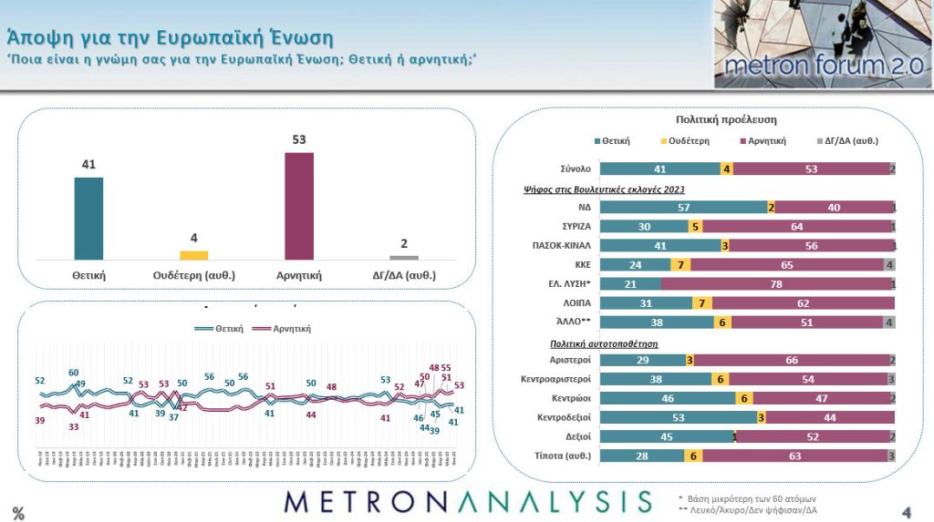 Metron Poll: Dissatisfaction with EU - 'More integration needed'
