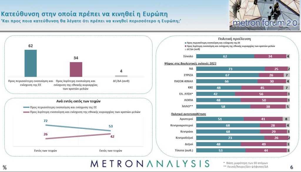 Metron Poll: Dissatisfaction with EU - 'More integration needed'