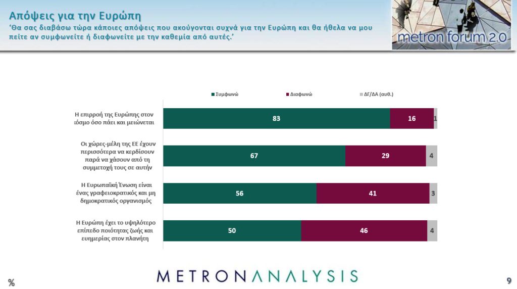 Metron Poll: Dissatisfaction with EU - 'More integration needed'