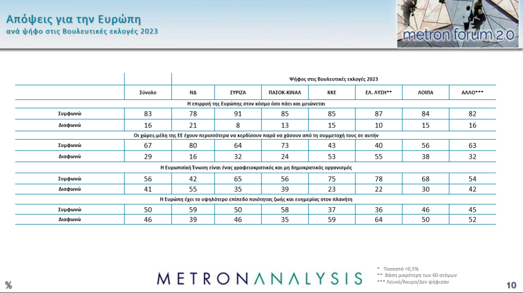 Metron Poll: Dissatisfaction with EU - 'More integration needed'