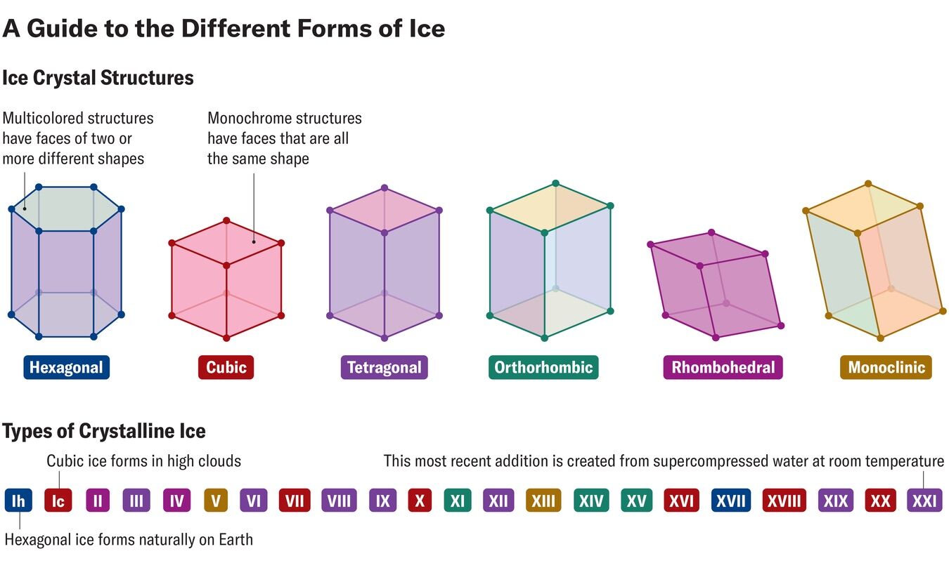 Scientists have created exotic forms of ice never seen on Earth