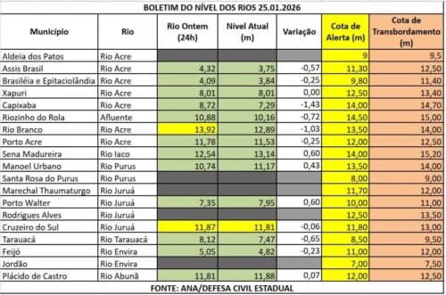 Rio Acre leaves alert quota in Rio Branco and rivers in the state go into low water, according to bulletin