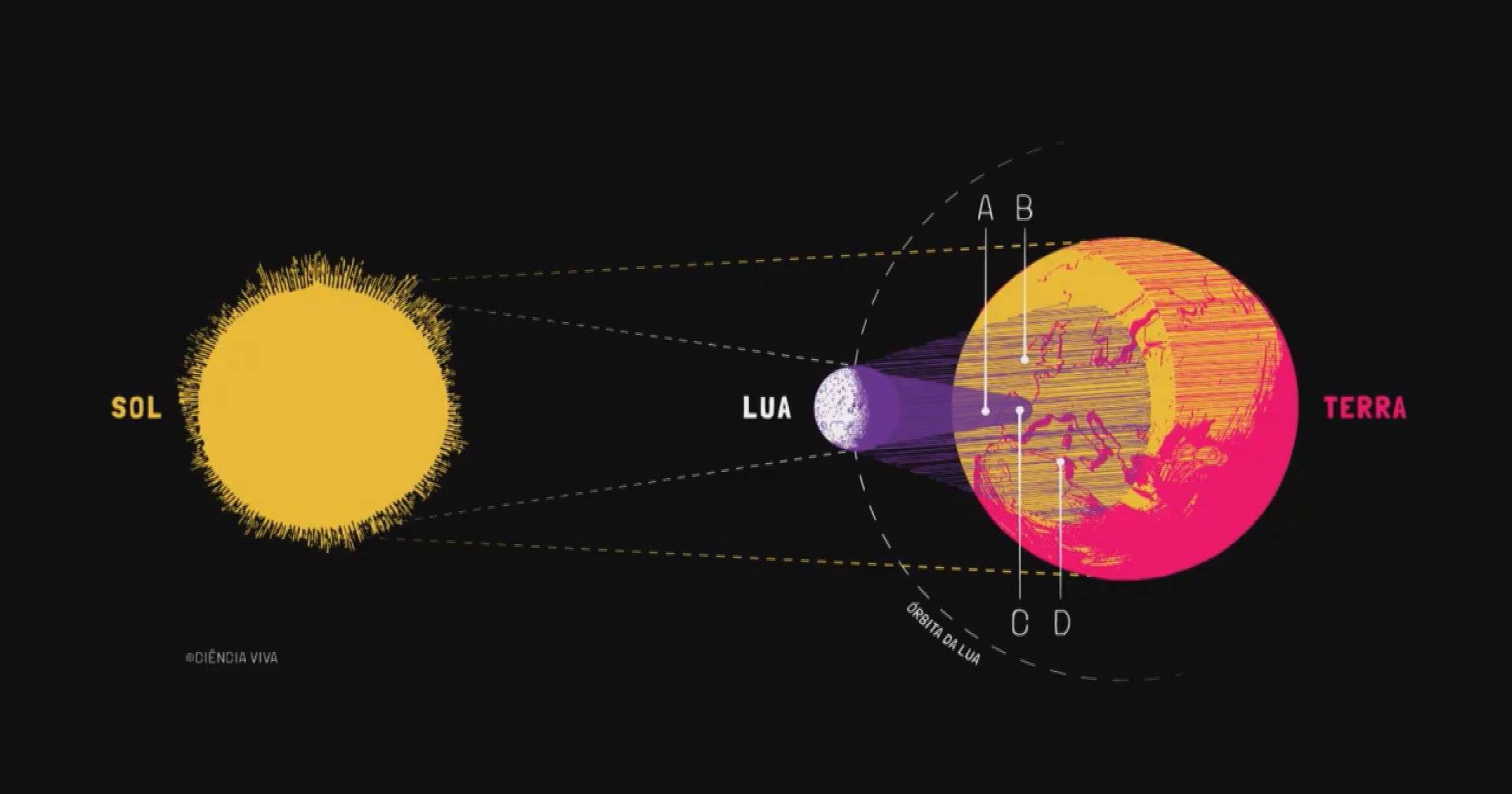 Unique event: largest total solar eclipse in 114 years will be visible in Portugal
