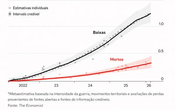Four years later, Russia has accumulated (many) more casualties than Ukraine