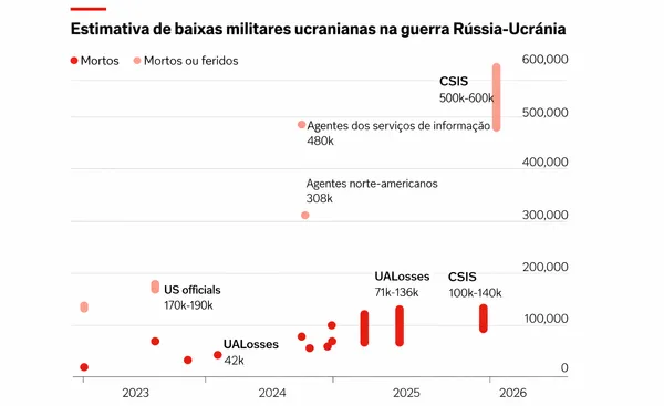 Four years later, Russia has accumulated (many) more casualties than Ukraine