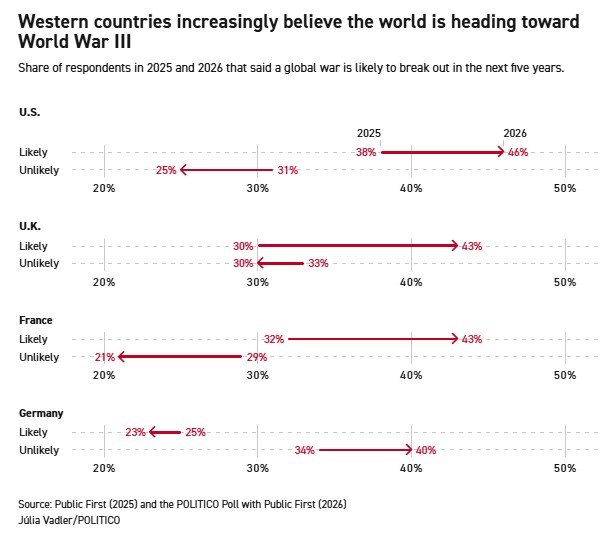 Politico Poll: Western Citizens See World War III