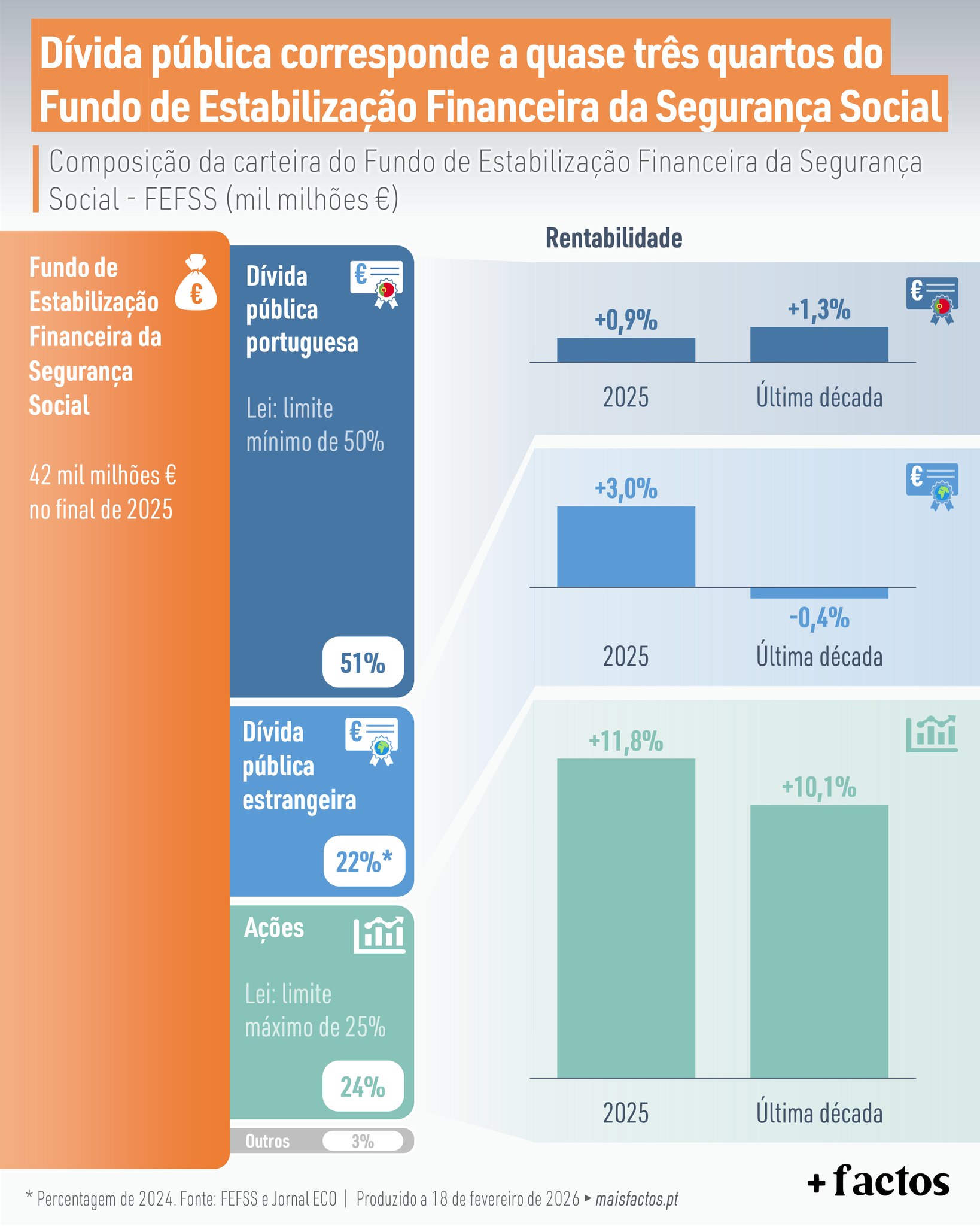 Public debt corresponds to almost three-quarters of the Social Security Financial Stabilization Fund