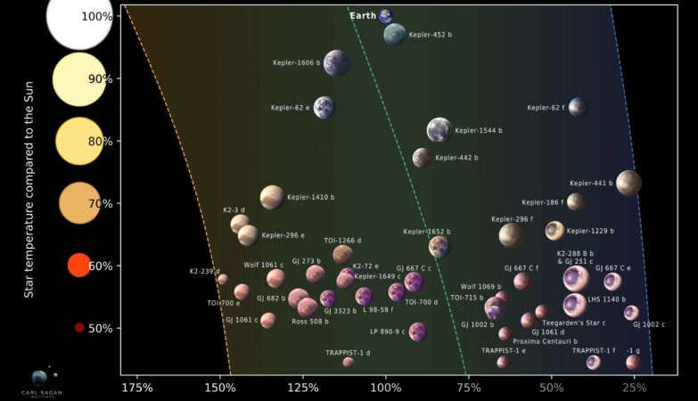 45 candidate planets for signs of life