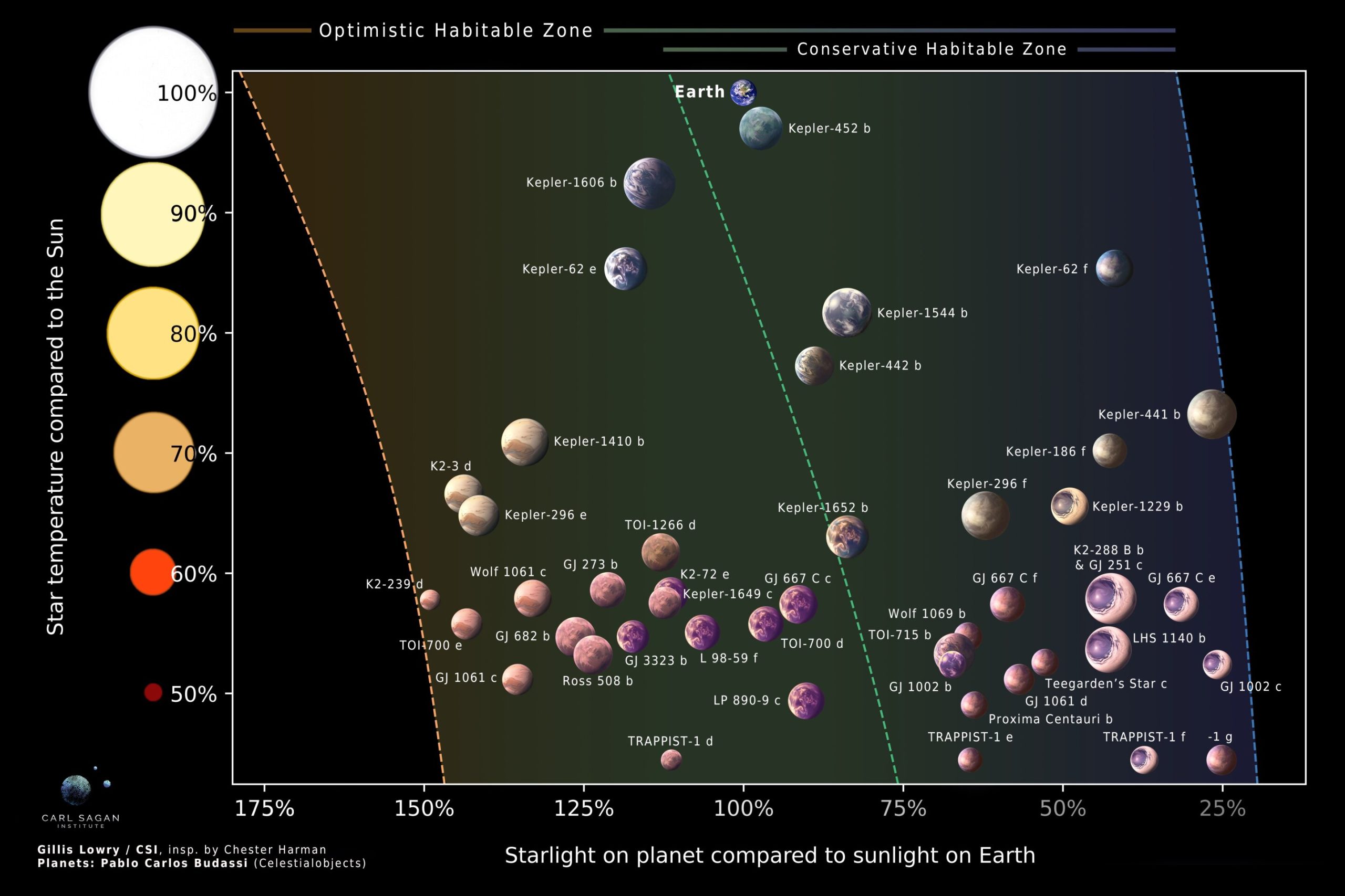 45 candidate planets for signs of life