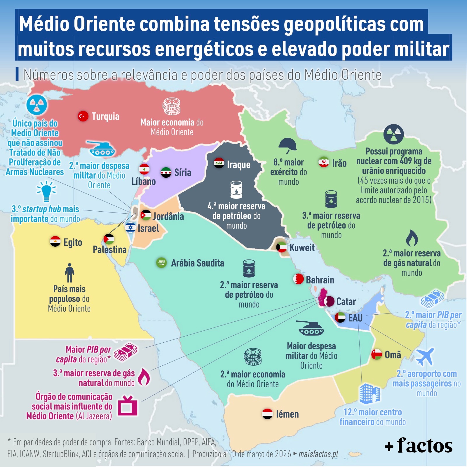 Middle East combines geopolitical tensions with many energy resources and high military power