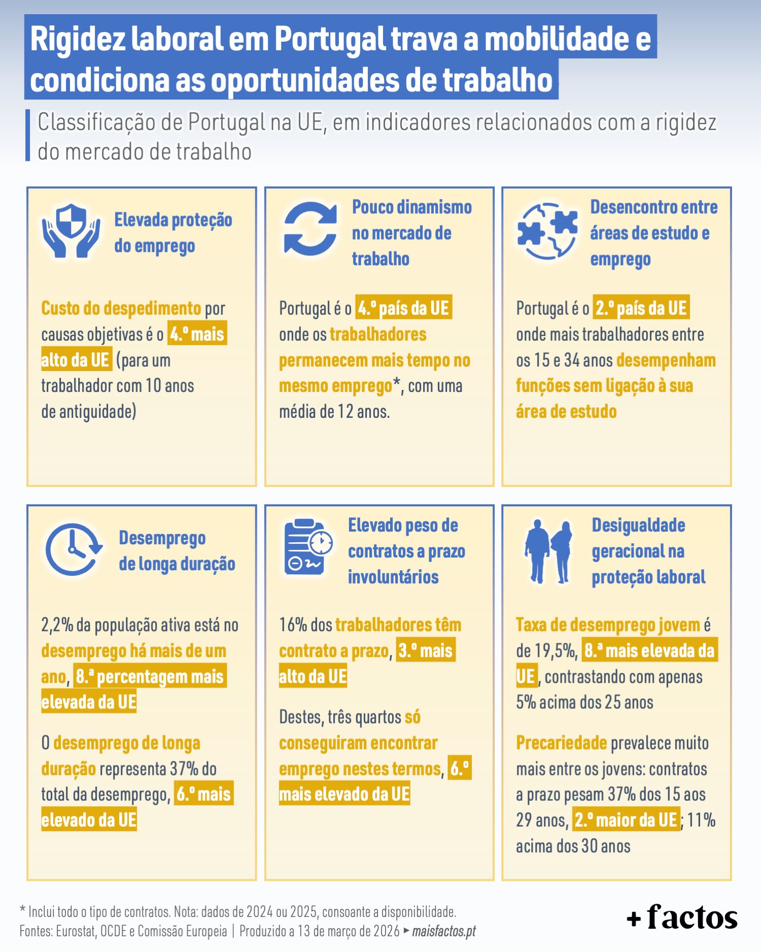 Labor rigidity in Portugal hinders mobility and restricts job opportunities