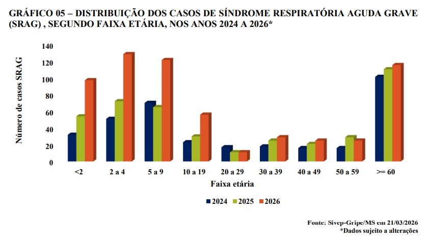 Children and the elderly lead hospitalizations for SARS in Acre in 2026, says Sesacre