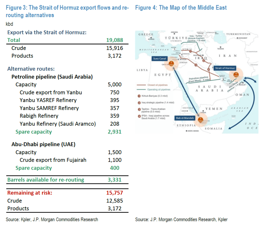 Iran war: JP Morgan sees oil rally after Strait of Hormuz standoff