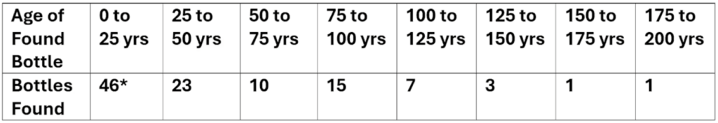 What is the mathematical probability of a message in a bottle being found?