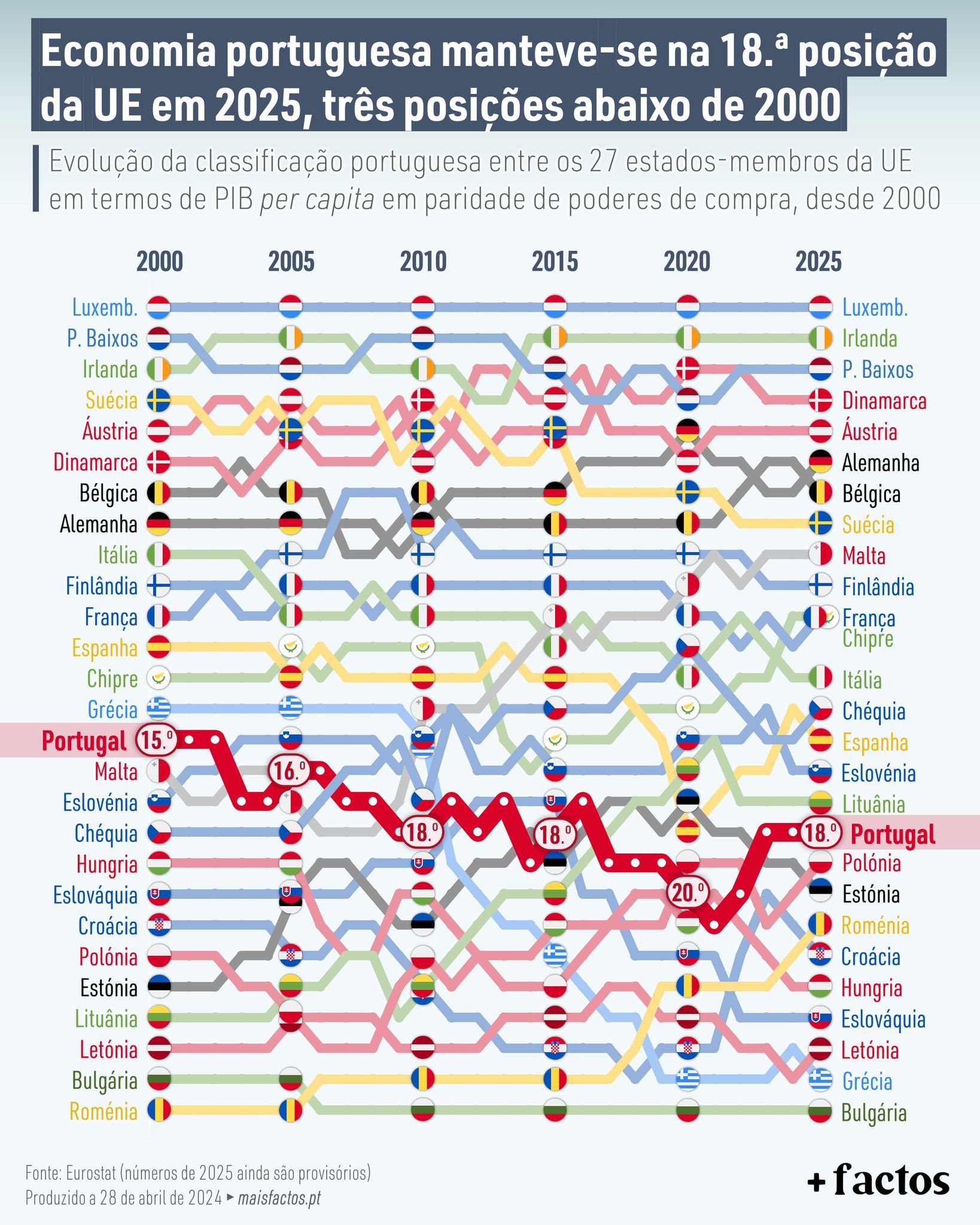 Portuguese economy remained in 18th position in the EU in 2025, three positions below 2000