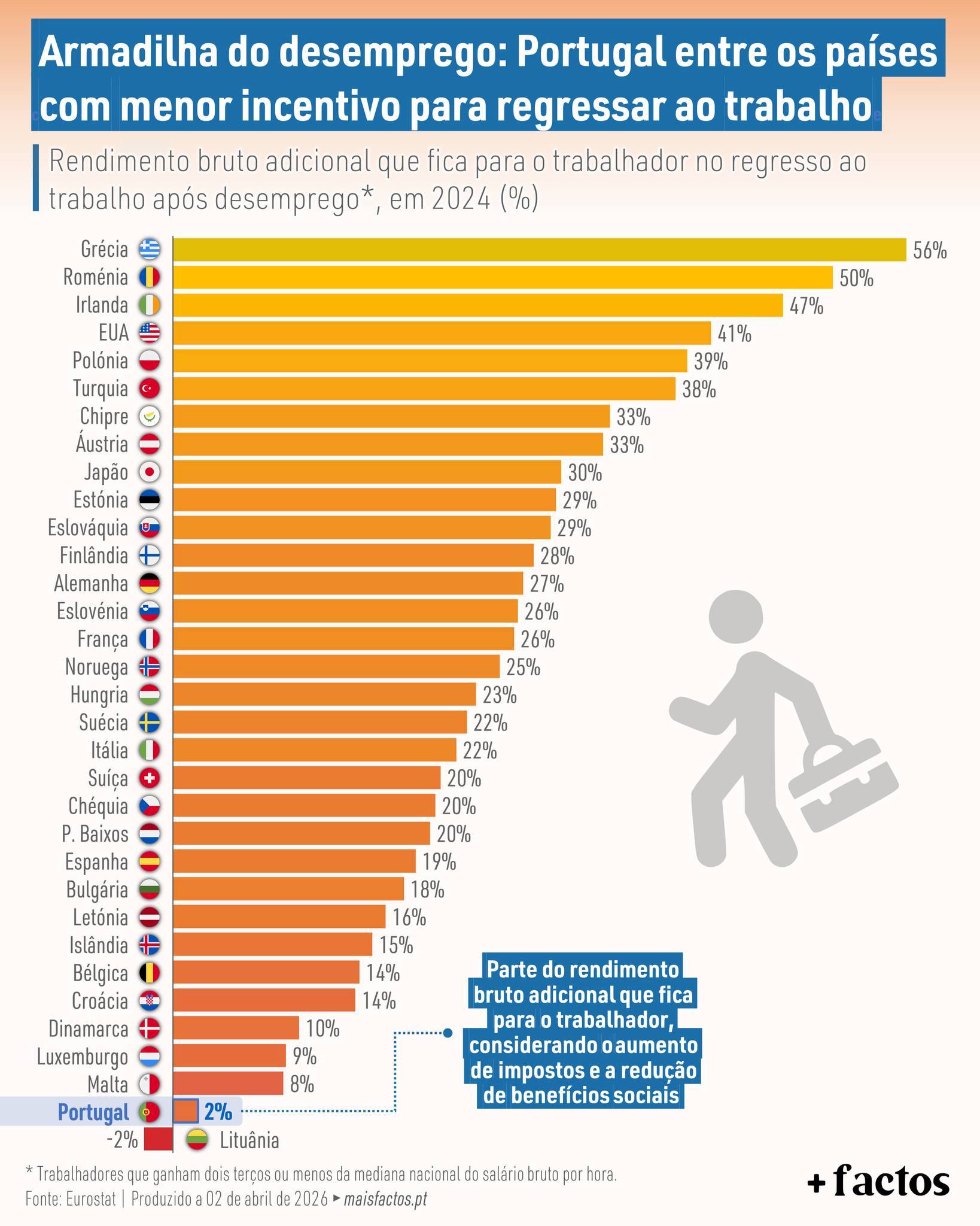 Unemployment trap: Portugal among the countries with the least incentive to return to work