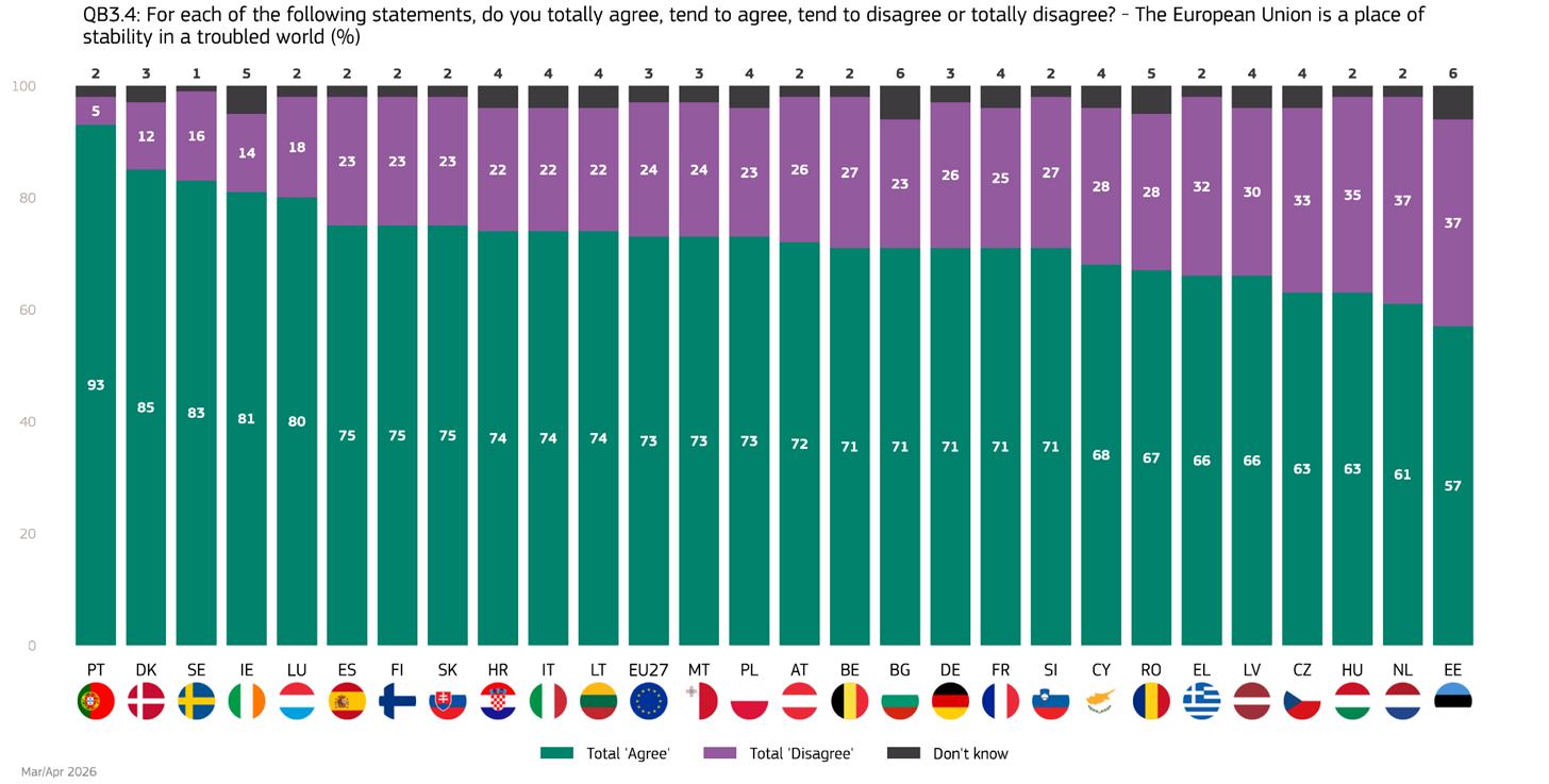 Eurobarometer: How citizens see the future of Europe