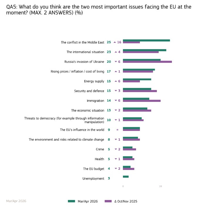 Eurobarometer: How citizens see the future of Europe