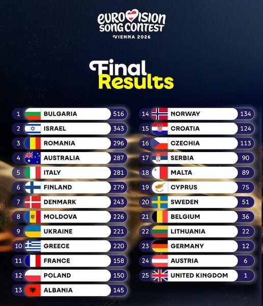 Bangaranga! Bulgaria wins Eurovision