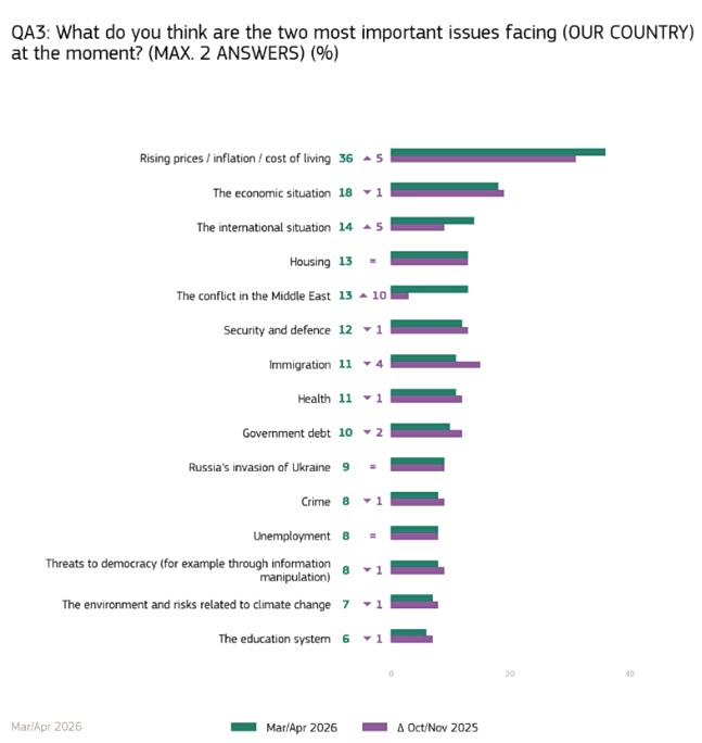 Eurobarometer: How citizens see the future of Europe