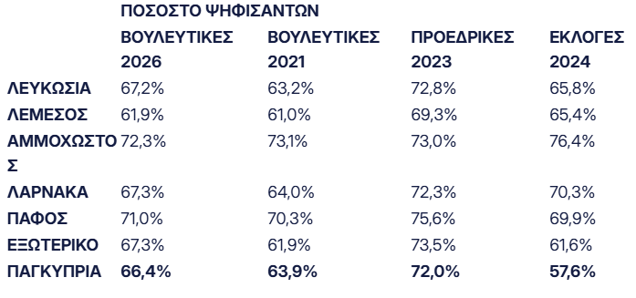 The polls have closed in Cyprus - Battle for the first place between DISY and AKEL
