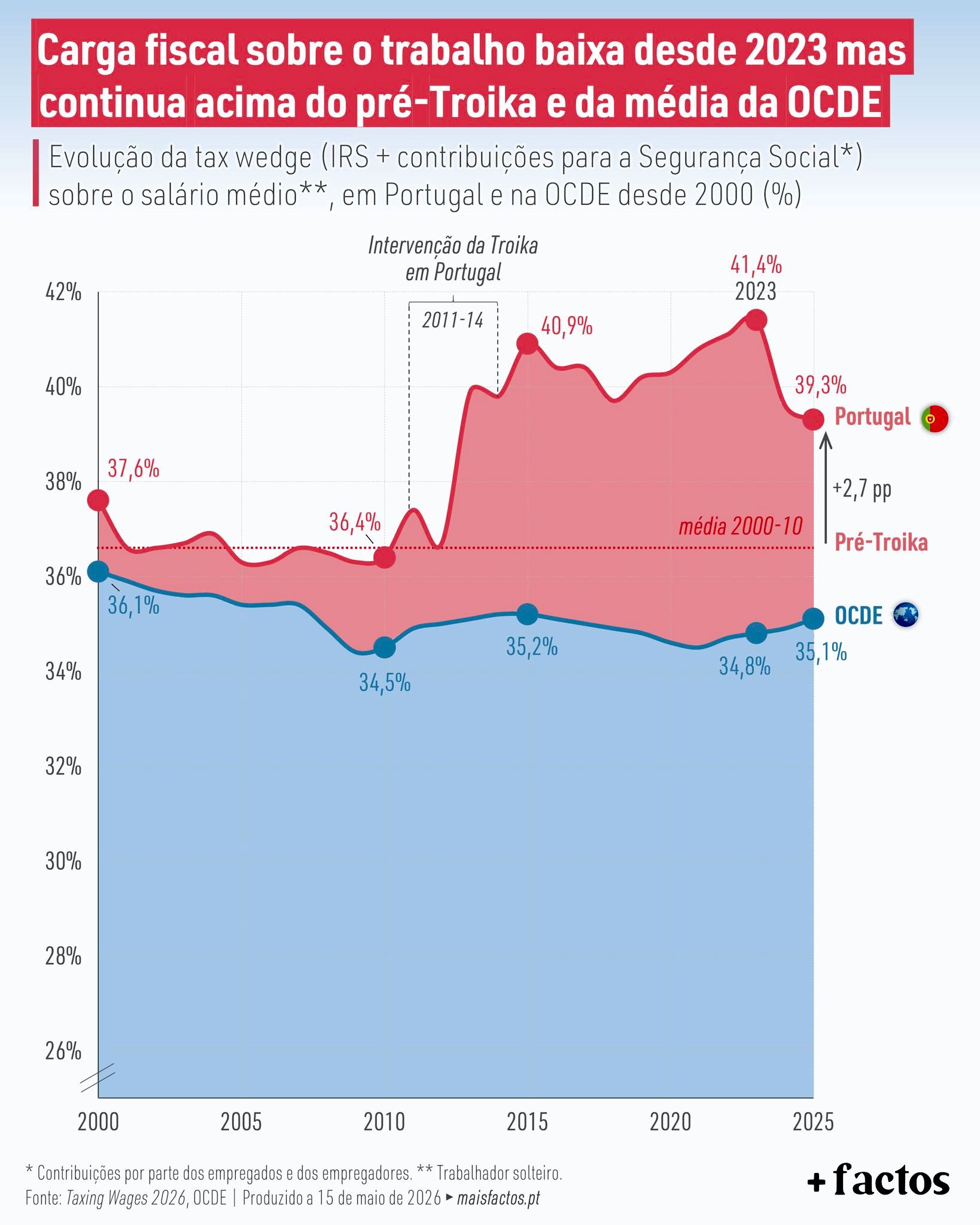Tax burden on labor falls since 2023 but remains above the pre-Troika and the OECD average