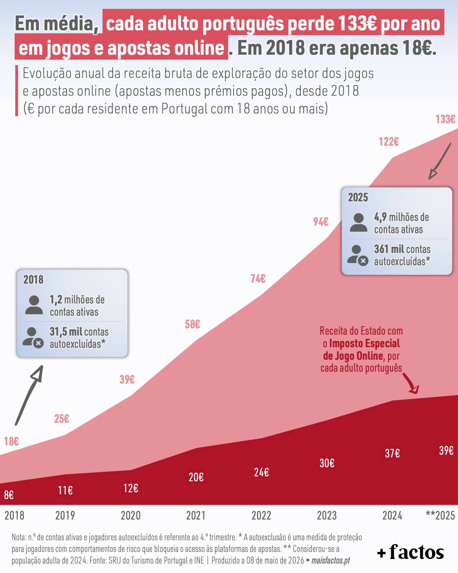 On average, each Portuguese adult loses €133 per year on online gambling and betting. In 2018 it was just €18