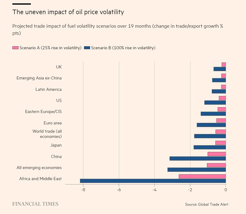 Is a "freeze" coming to world trade? The key role of oil