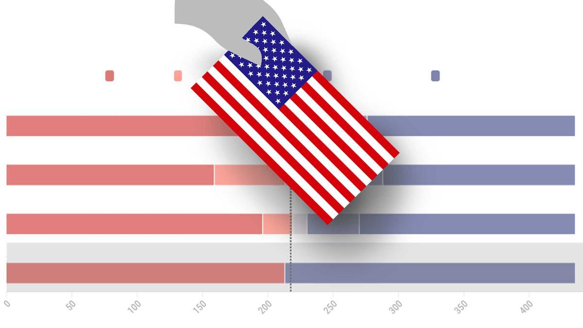Election polls in the United States 2026: these are the polls on Trump and the 'midterms'
