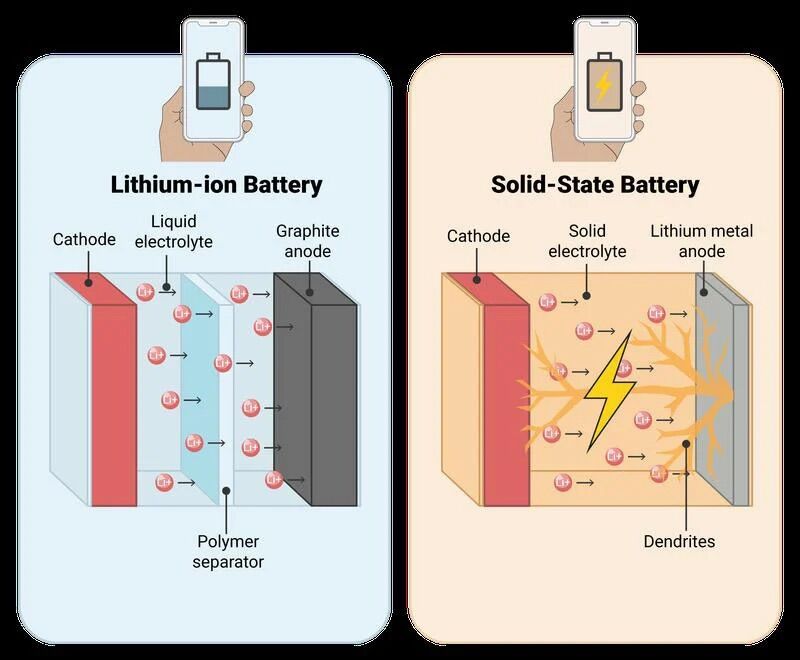 Scientists finally discover why solid-state batteries short circuit