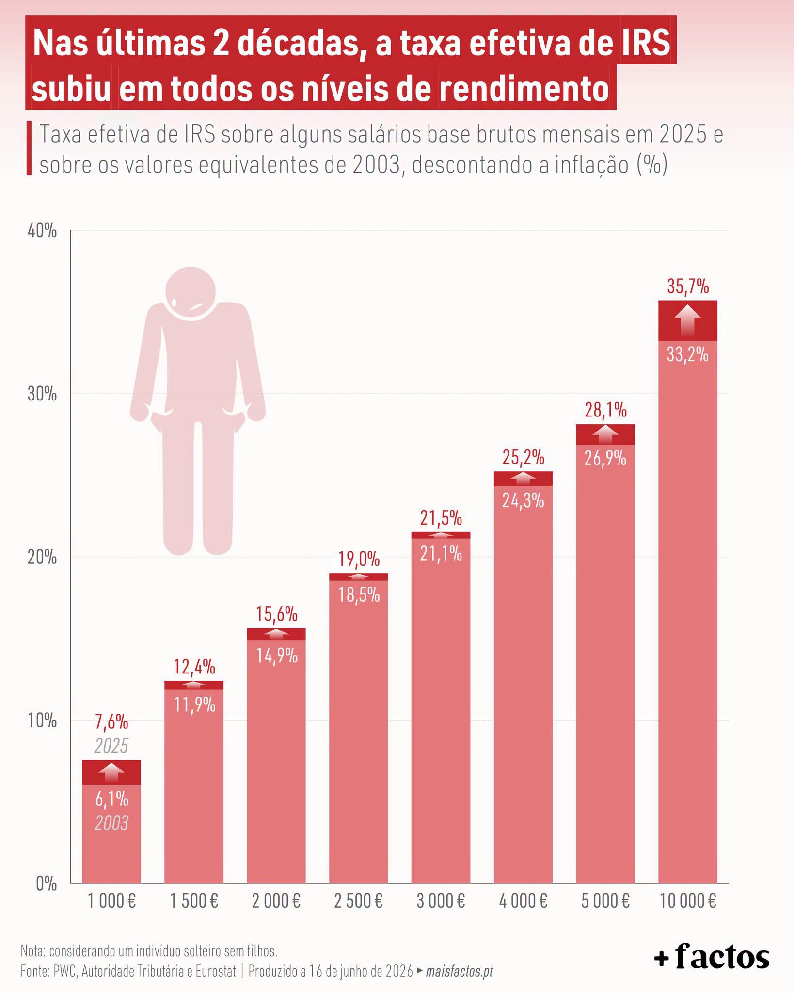 Over the past 2 decades, the effective IRS rate has risen at all income levels
