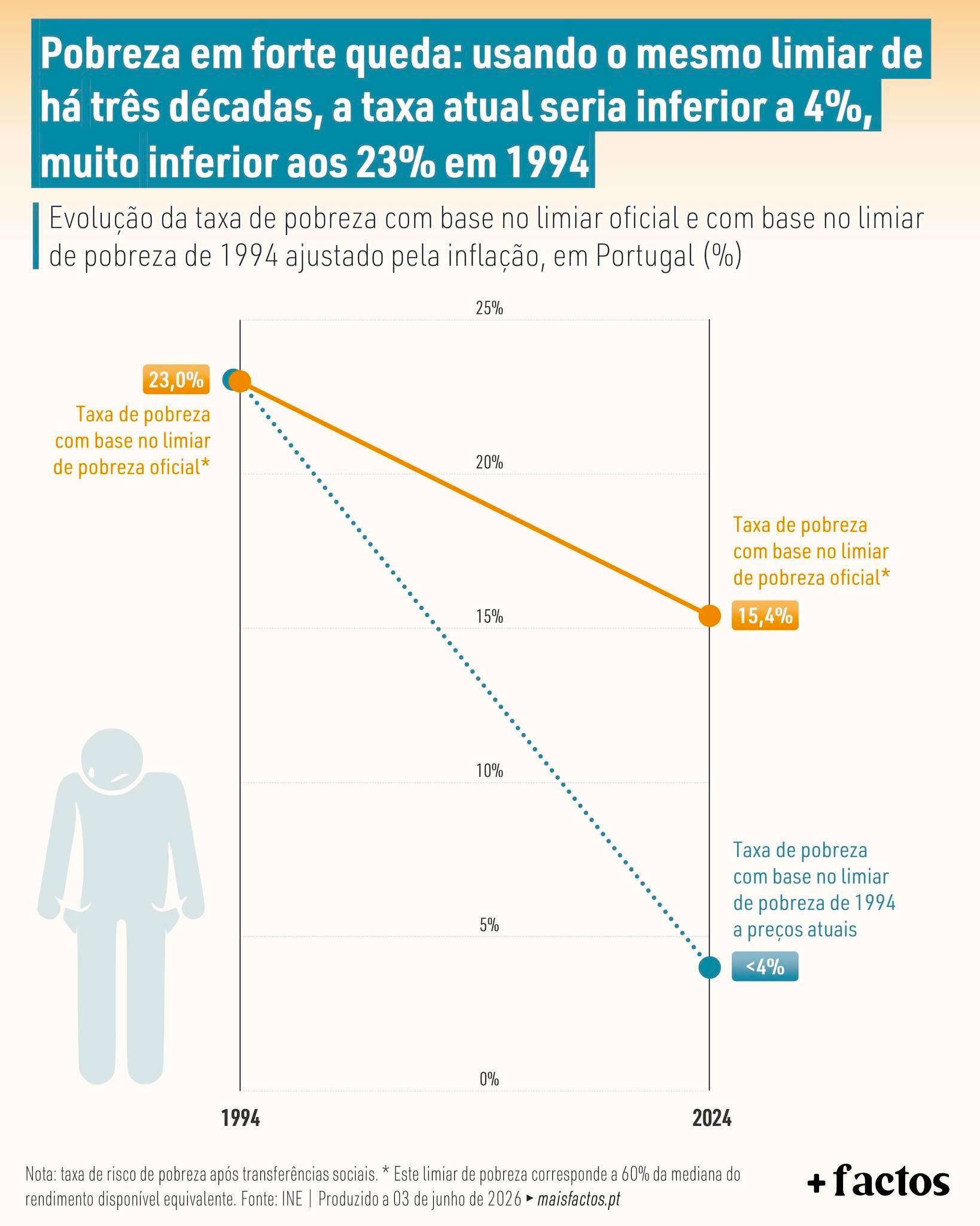 Poverty in sharp decline: using the same threshold as three decades ago, the current rate would be less than 4%, much lower than the 23% in 1994
